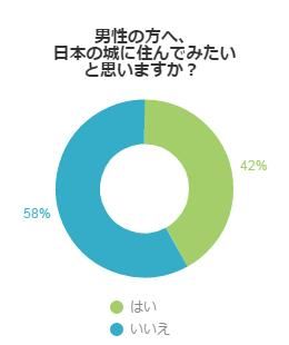 男性の方へ、日本の城に住んでみたいと思いますか？