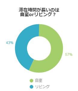 滞在時間が長いのは自室orリビング？