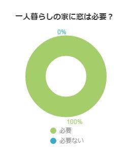 一人暮らしの家に窓は必要？