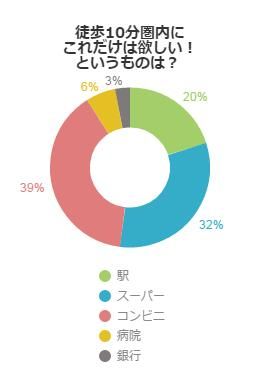 徒歩10分圏内にこれだけは欲しい！というものは？