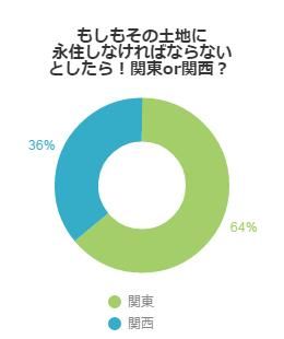 もしもその土地に永住しなければならないとしたら！関東or関西？