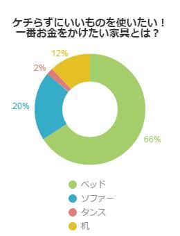 ケチらずにいいものを使いたい！一番お金をかけたい家具とは？