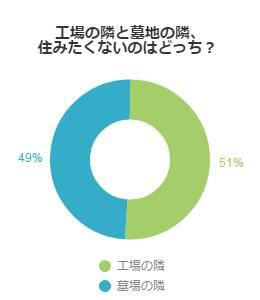 工場の隣と墓地の隣、住みたくないのはどっち？