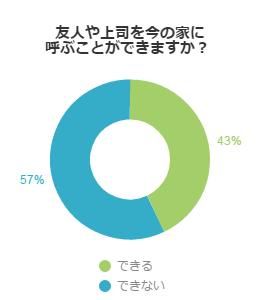 友人や上司を今の家に呼ぶことができますか？