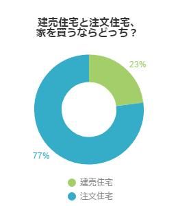 建売住宅と注文住宅、家を買うならどっち？