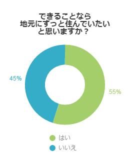 できることなら地元にずっと住んでいたいと思いますか？