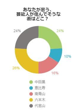 芸能人が住んでいそうな町とは