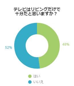 テレビはリビングだけで十分だと思いますか？