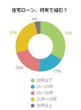 住宅ローン、何年で組む？