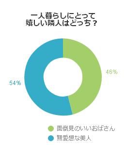 一人暮らしにとって嬉しい隣人はどっち？