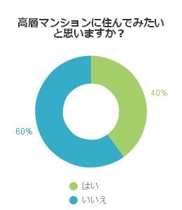 高層マンションに住んでみたいと思いますか？