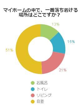 マイホームの中で、一番落ち着ける場所はどこですか？