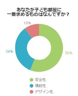 あなたが子ども部屋に一番求めるものはなんですか？