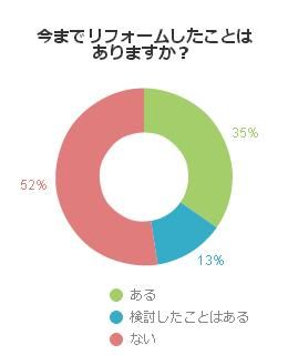 今までリフォームしたことはありますか？