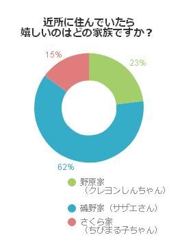 近所に住んでいたら嬉しいのはどの家族ですか？