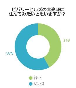 ビバリーヒルズの大豪邸に住んでみたいと思いますか？