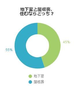 地下室と屋根裏、住むならどっち？