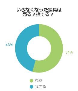 いらなくなった家具は売る？捨てる？