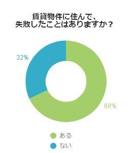 賃貸物件に住んで、失敗したことはありますか？