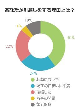 あなたが引越しをする理由とは？