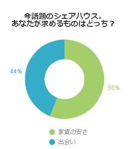 今話題のシェアハウス、あなたが求めるものはどっち？