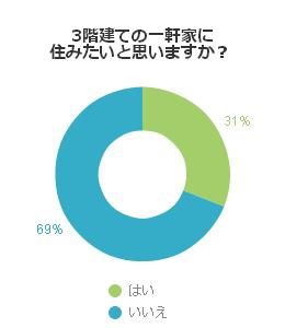 3階建ての一軒家に住みたいと思いますか？