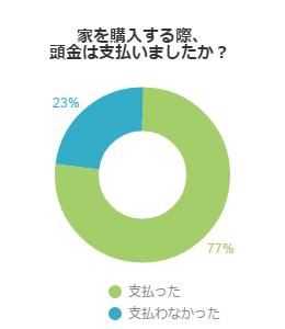 家を購入する際、頭金は支払いましたか？