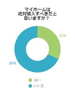 マイホームは絶対購入すべきだと思いますか？