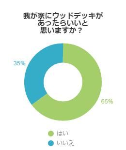 我が家にウッドデッキがあったらいいと思いますか？