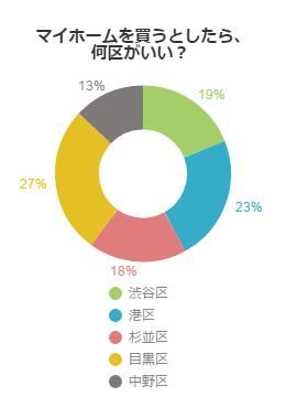 マイホームを買うとしたら、何区がいい？