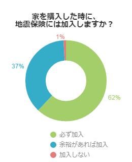 家を購入した時に、地震保険には加入しますか？