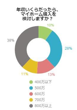 年収いくらだったら、マイホーム購入を検討しますか？