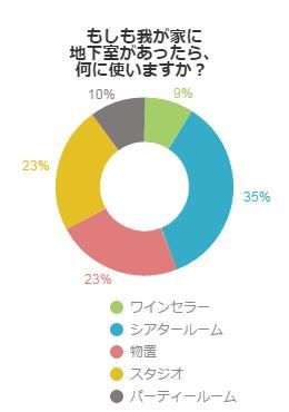 もしも我が家に地下室があったら、何に使いますか？