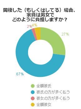 同棲した（もしくはしてる）場合、家賃は男女でどのように負担しますか？