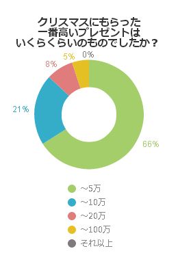 クリスマスにもらった一番高いプレゼントはいくらくらいのものでしたか？