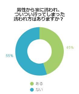 >男性から家に誘われ、ついつい行ってしまった誘われ方はありますか？