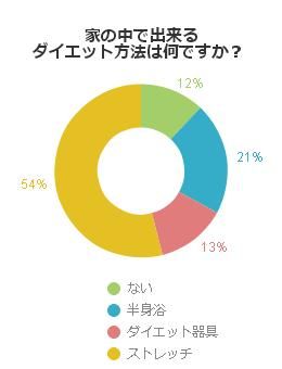 家の中で出来るダイエット方法は何ですか？