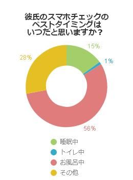 彼氏のスマホチェックのベストタイミングはいつだと思いますか？