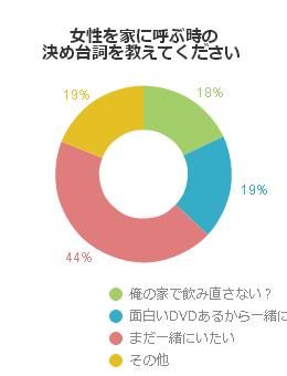 女性を家に呼ぶ時の決め台詞を教えてください