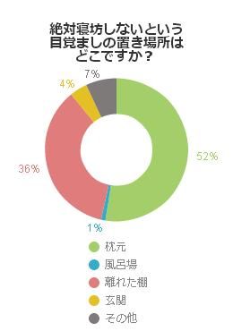 絶対寝坊しないという目覚ましの置き場所はどこですか？