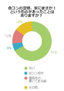 合コンの翌朝、家にまさか！というものがあったことはありますか？