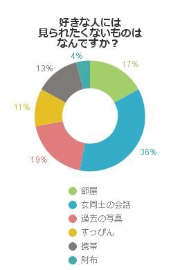 好きな人には見られたくないものはなんですか？