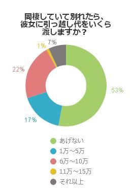 同棲していて別れたら、彼女に引っ越し代をいくら渡しますか？