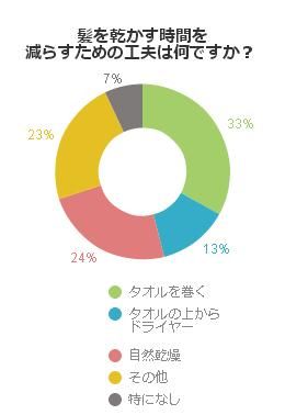 髪を乾かす時間を減らすための工夫は何ですか？