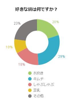 好きな鍋は何ですか？