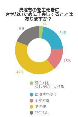 洗濯ものを生乾きにさせないために工夫してることはありますか？