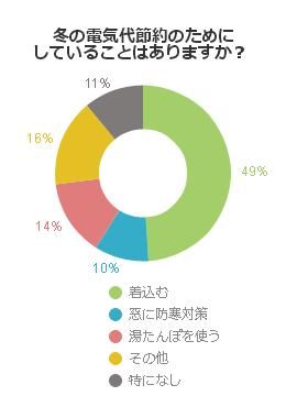 冬の電気代節約のためにしていることはありますか？