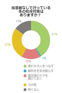 加湿器なしで行っている冬の乾燥対策はありますか？