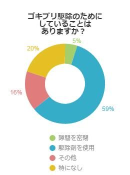 ゴキブリ駆除のためにしていることはありますか？