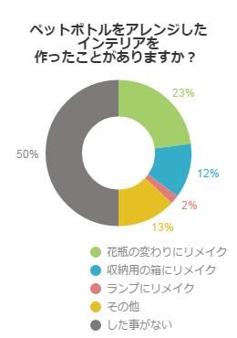 ペットボトルをアレンジしたインテリアを作ったことがありますか？